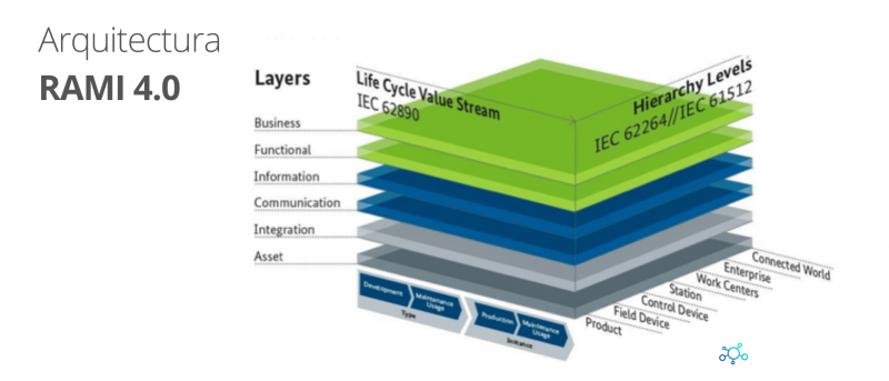 RAMI 4 0 El Modelo De Arquitectura De Referencia Para La Industria 4 0
