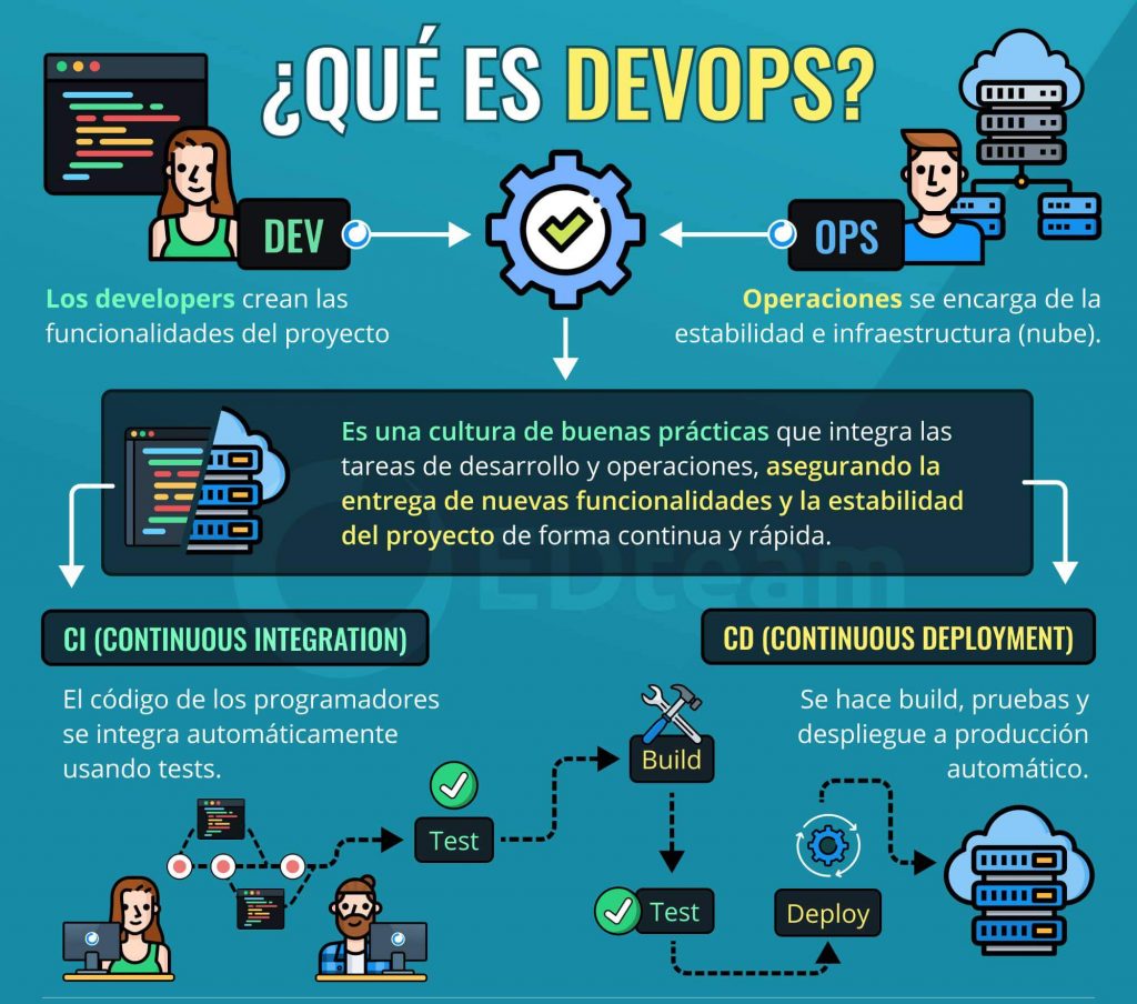 ¿Qué Es DevOps Y Para Qué Sirve