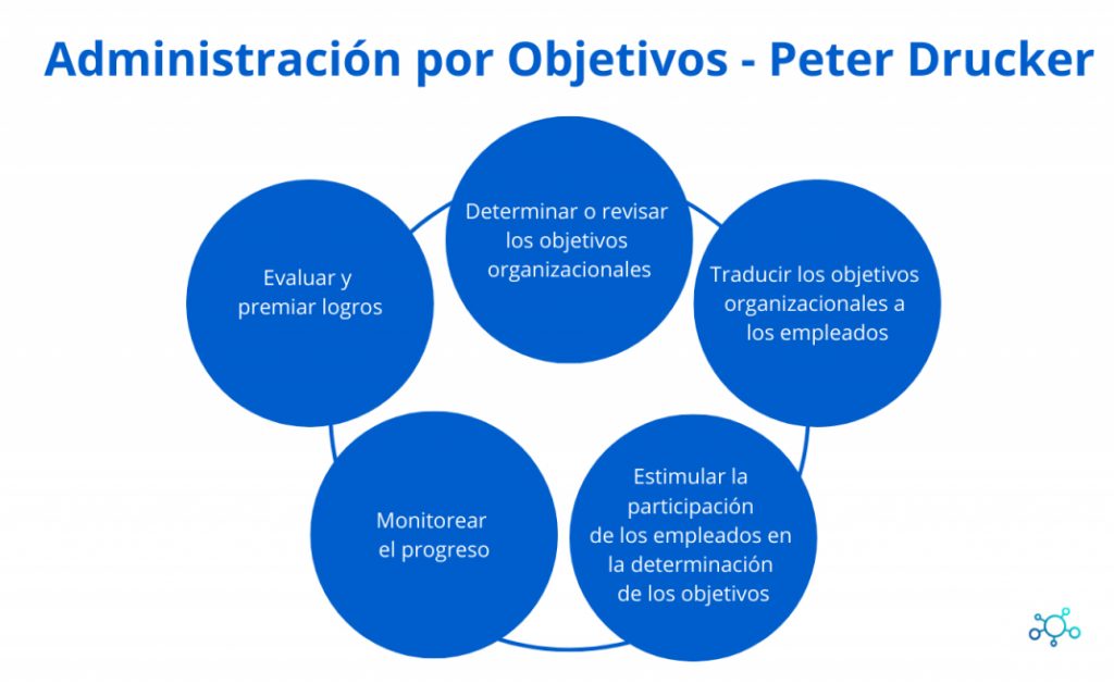 Apo I El éxito De La Administración Por Objetivos En Una Empresa 1812