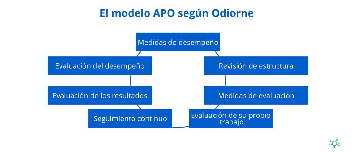 APO I El éxito de la administración por objetivos en una empresa