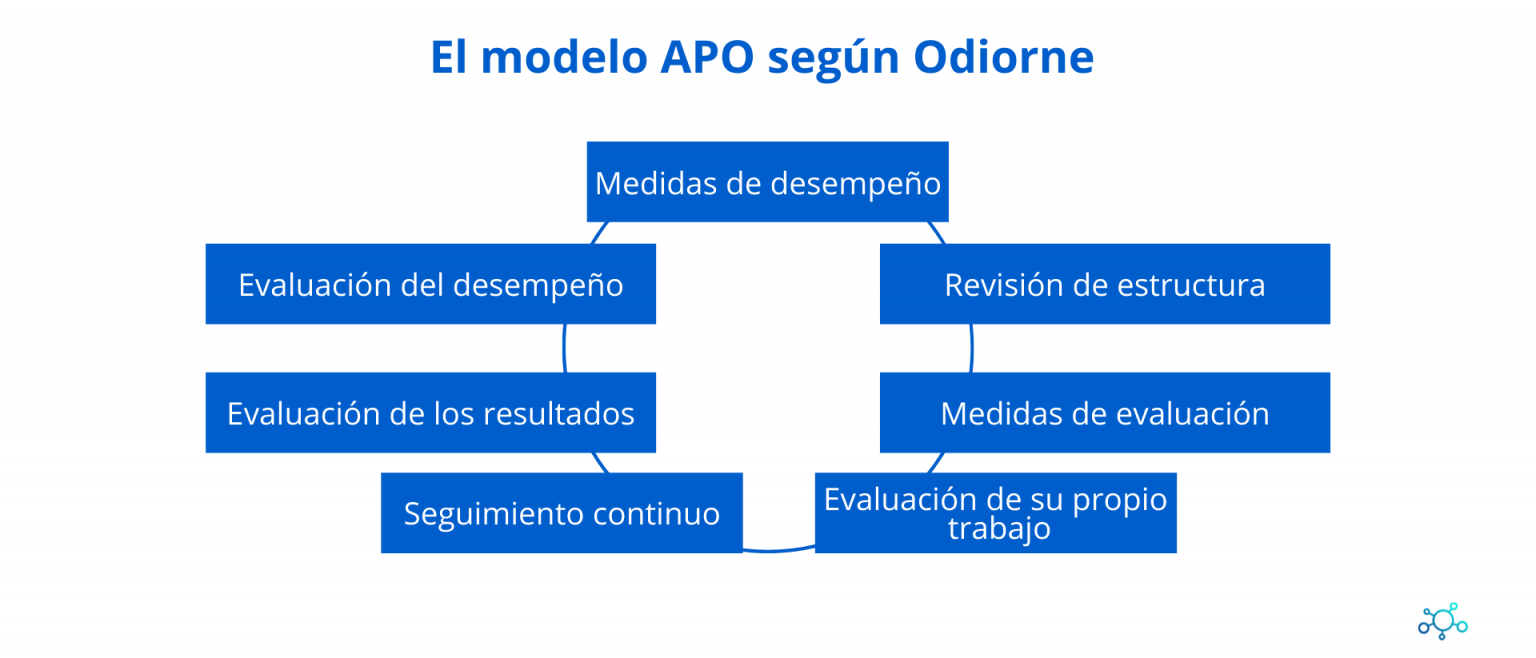 Apo I El éxito De La Administración Por Objetivos En Una Empresa